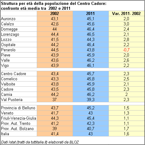 età media della popolazione in Centro Cadore: confronto fra comuni e con aree contermini