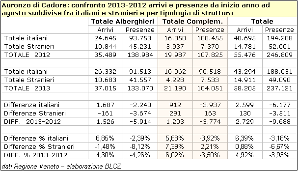 Auronzo di Cadore: confronto 2013-2012 arrivi e presenze da inizio anno ad agosto suddivise fra italiani e stranieri e per tipologia di struttura