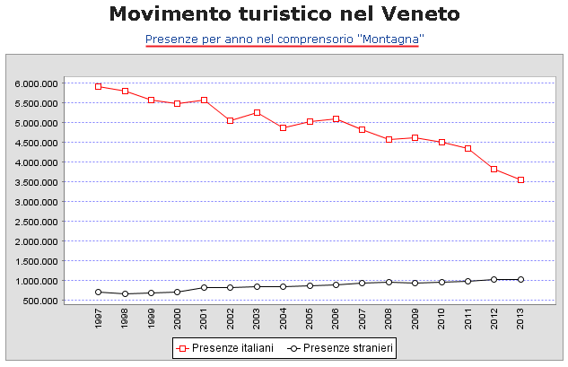 Presenze per anno nel comprensorio Montagna Veneta - anno 2013