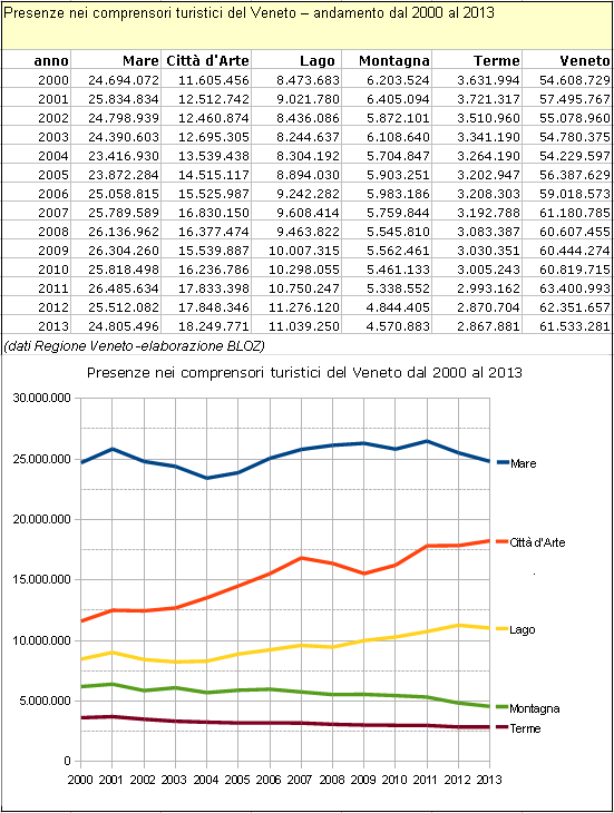 Presenze nei comprensori turistici del Veneto - andamento dal 2000 al 2013