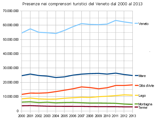 Presenze nei comprensori turistici del Veneto dal 2000 al 2013 comprensivo del totale Veneto