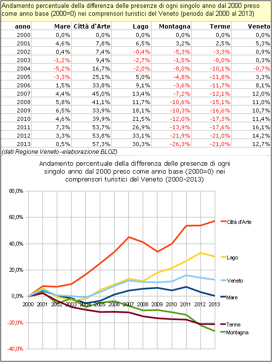 Andamento % della differenza delle presenze di ogni singolo anno dal 2000 preso come anno base (2000=0) nei comprensori turistici del Veneto (periodo dal 2000 al 2013)