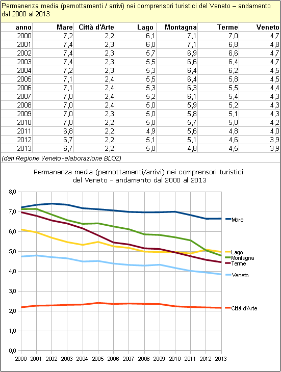 Permanenza media (pernottamenti / arrivi) nei comprensori turistici del Veneto – andamento dal 2000 al 2013 