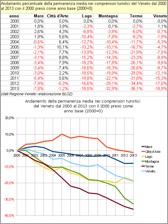 Andamento % della permanenza media nei comprensori turistici del Veneto dal 2000 al 2013 con il 2000 preso come anno base.