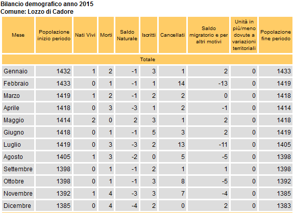Comune di Lozzo di Cadore: bilancio demografico anno 2015