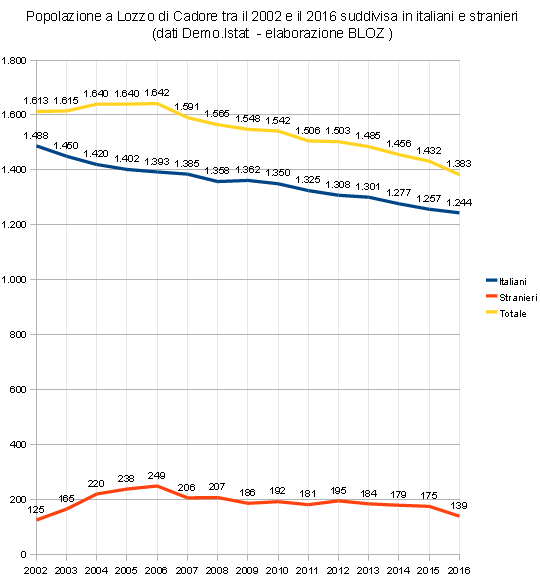Popolazione a Lozzo di Cadore tra il 2002 e il 2016 suddivisa in italiani e stranieri