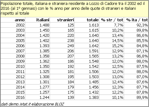 Popolazione totale, italiana e straniera residente a Lozzo di Cadore tra il 2002 e il 2016
