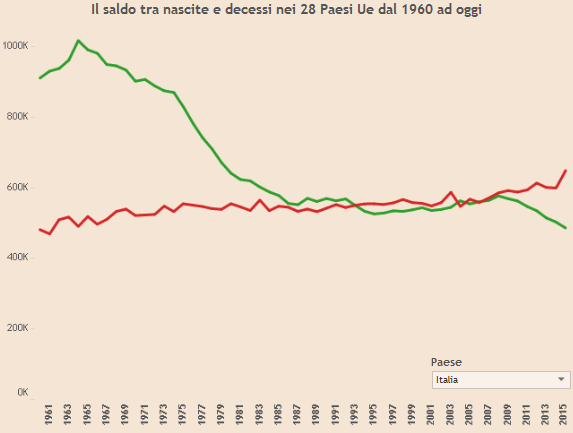 nascite e decessi in Italia tra 1960 e 2015
